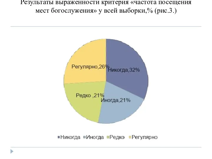 Результаты выраженности критерия «частота посещения мест богослужения» у всей выборки,% (рис.3.)