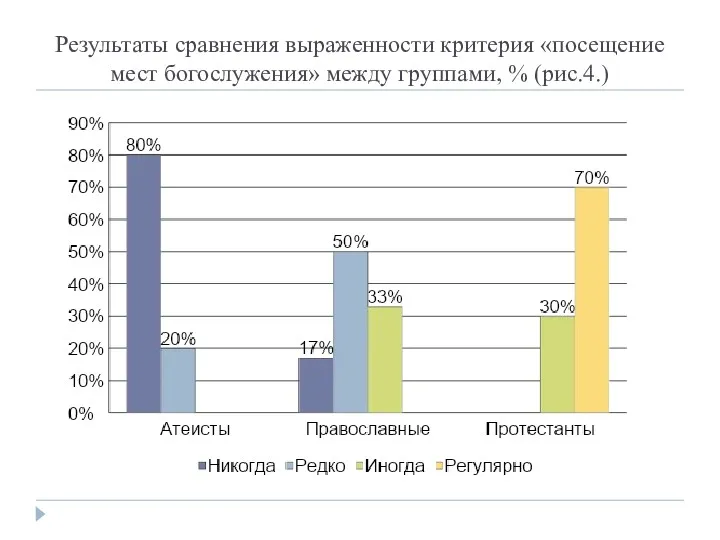 Результаты сравнения выраженности критерия «посещение мест богослужения» между группами, % (рис.4.)