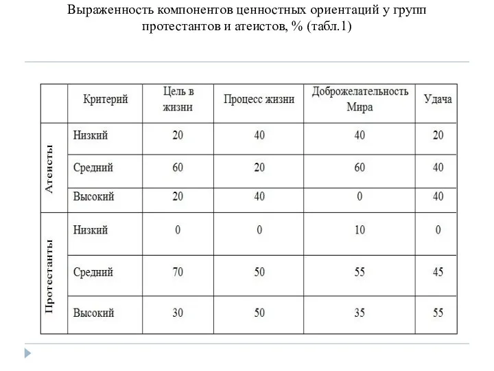 Выраженность компонентов ценностных ориентаций у групп протестантов и атеистов, % (табл.1)