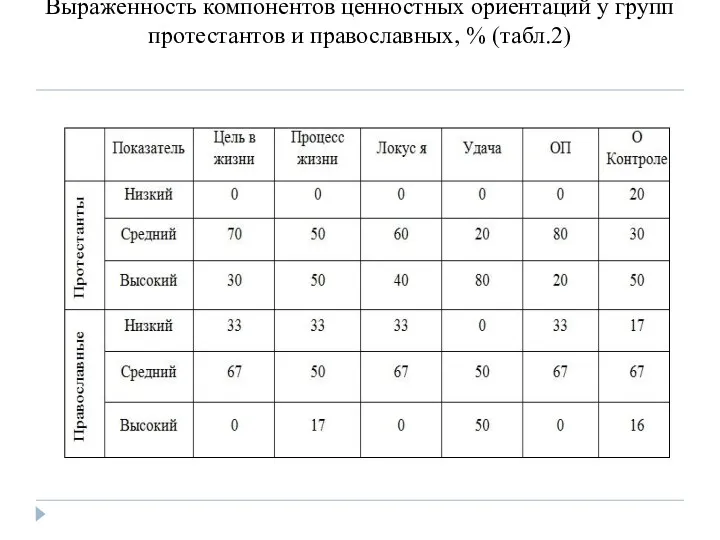 Выраженность компонентов ценностных ориентаций у групп протестантов и православных, % (табл.2)