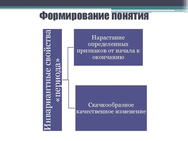 Формирование понятия