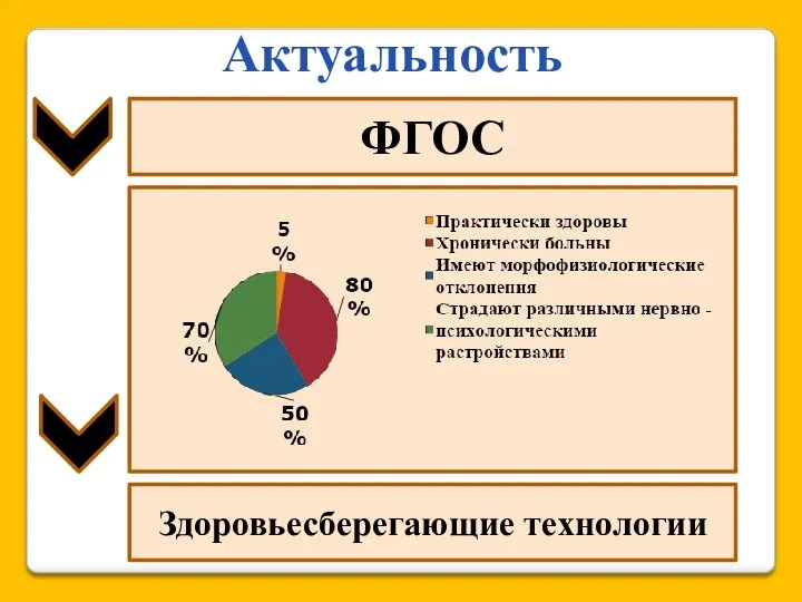 Актуальность ФГОС Здоровьесберегающие технологии