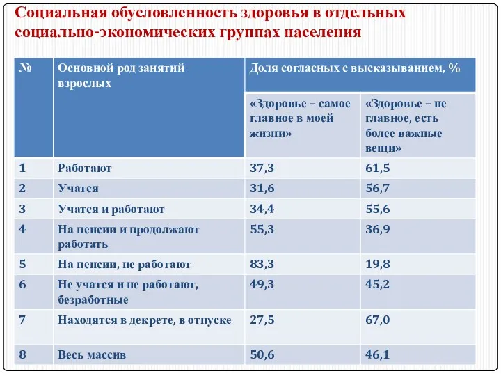 Социальная обусловленность здоровья в отдельных социально-экономических группах населения