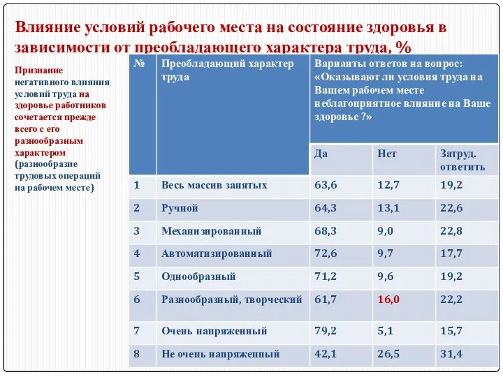 Влияние условий рабочего места на состояние здоровья в зависимости от