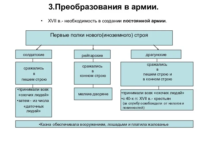 3.Преобразования в армии. XVII в.- необходимость в создании постоянной армии.