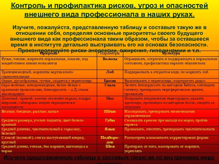 Контроль и профилактика рисков, угроз и опасностей внешнего вида профессионала