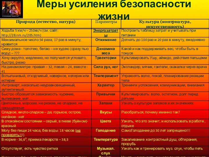 Меры усиления безопасности жизни