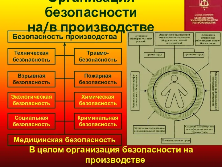 Организация безопасности на/в производстве В целом организация безопасности на производстве