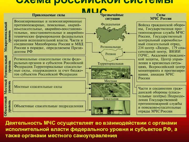 Схема российской системы МЧС Деятельность МЧС осуществляет во взаимодействии с