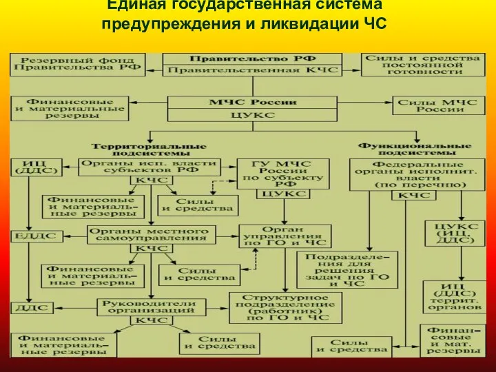 Единая государственная система предупреждения и ликвидации ЧС