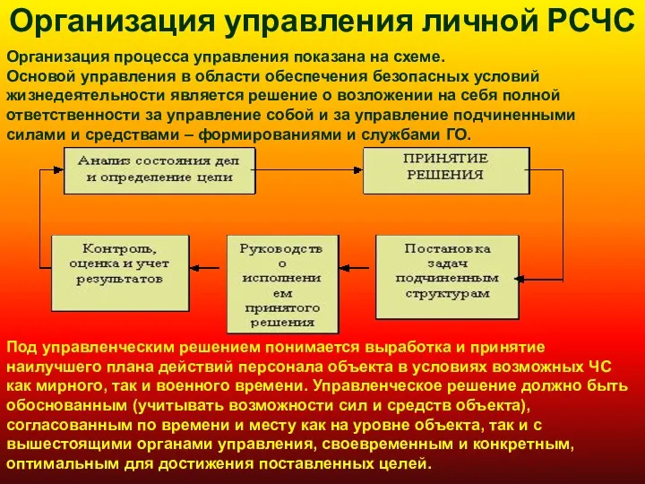 Организация управления личной РСЧС Организация процесса управления показана на схеме.