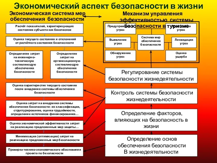 Экономический аспект безопасности в жизни Экономическая система мер обеспечения безопасности