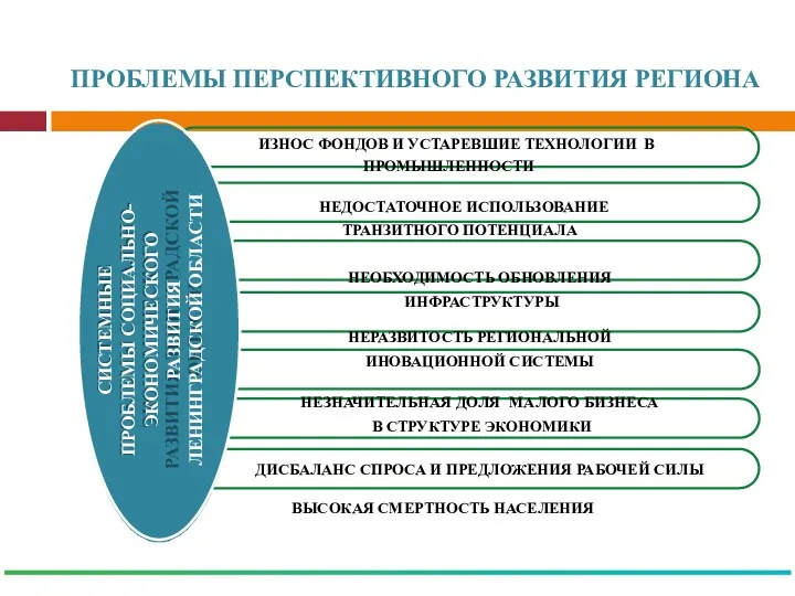 ПРОБЛЕМЫ ПЕРСПЕКТИВНОГО РАЗВИТИЯ РЕГИОНА ИЗНОС ФОНДОВ И УСТАРЕВШИЕ ТЕХНОЛОГИИ В ПРОМЫШЛЕННОСТИ НЕДОСТАТОЧНОЕ ИСПОЛЬЗОВАНИЕ