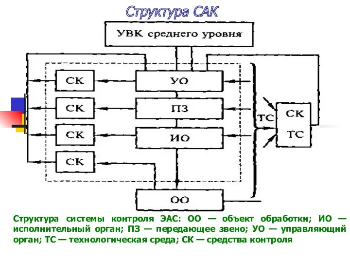 Структура САК Структура системы контроля ЭАС: ОО — объект обработки;
