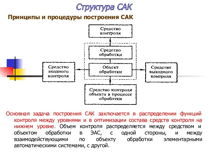 Структура САК Основная задача построения САК заключается в распределении функций
