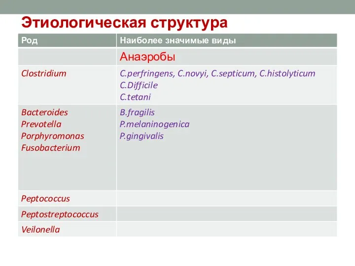 Этиологическая структура