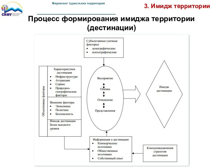 3. Имидж территории Процесс формирования имиджа территории (дестинации) Маркетинг туристских территорий