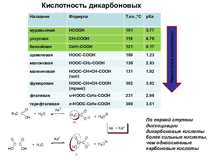 Кислотность дикарбоновых кислот Увеличение кислотности По первой ступени диссоциации дикарбоновые