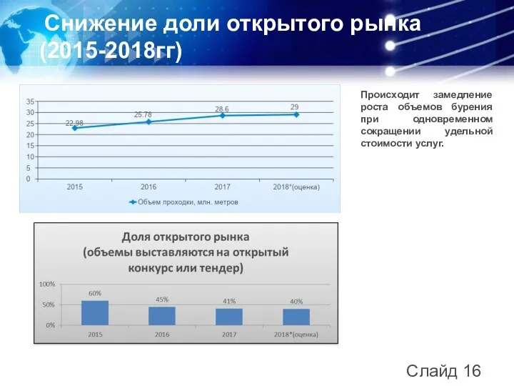 Слайд 16 Снижение доли открытого рынка (2015-2018гг) Происходит замедление роста