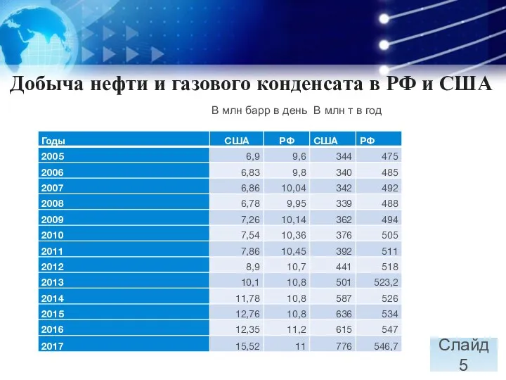 Добыча нефти и газового конденсата в РФ и США Слайд