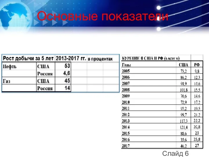 Основные показатели Слайд 6