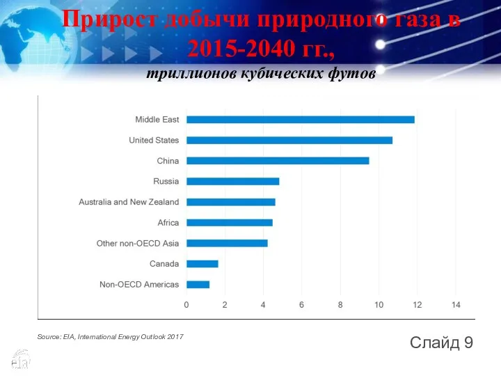 Source: EIA, International Energy Outlook 2017 Прирост добычи природного газа