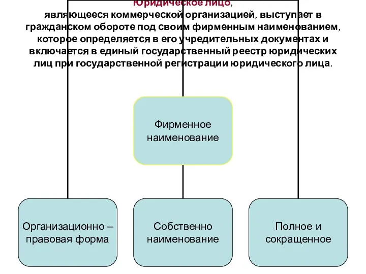 Юридическое лицо, являющееся коммерческой организацией, выступает в гражданском обороте под