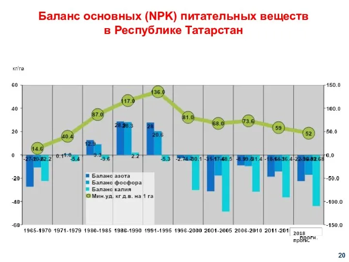 Баланс основных (NPK) питательных веществ в Республике Татарстан