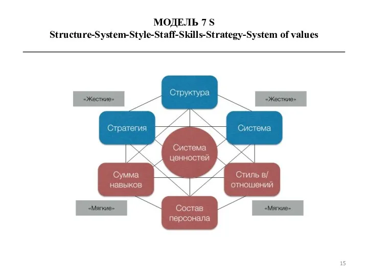 МОДЕЛЬ 7 S Structure-System-Style-Staff-Skills-Strategy-System of values _______________________________________________________________