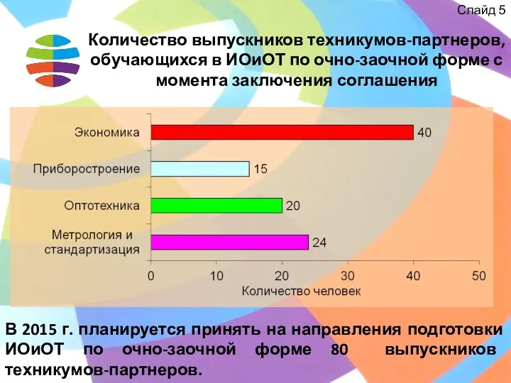 Слайд 5 Количество выпускников техникумов-партнеров, обучающихся в ИОиОТ по очно-заочной