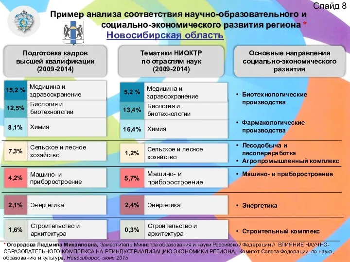 Слайд 8 Пример анализа соответствия научно-образовательного и социально-экономического развития региона