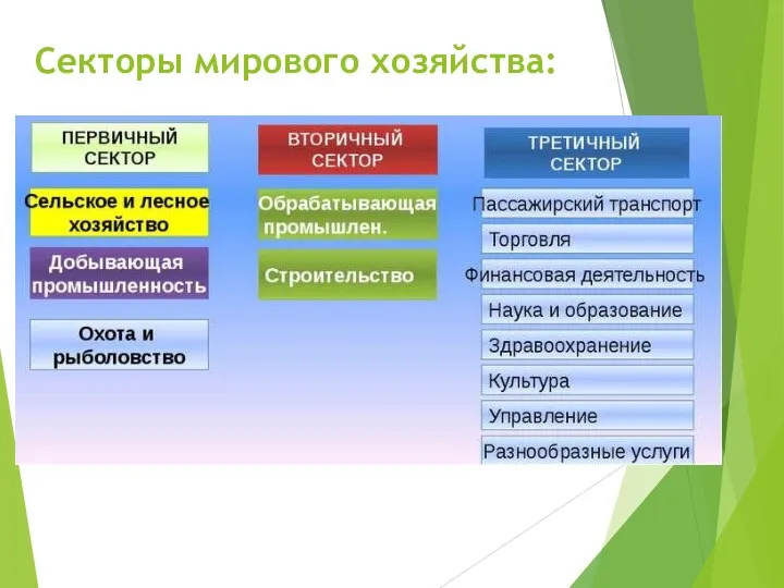 Секторы мирового хозяйства: