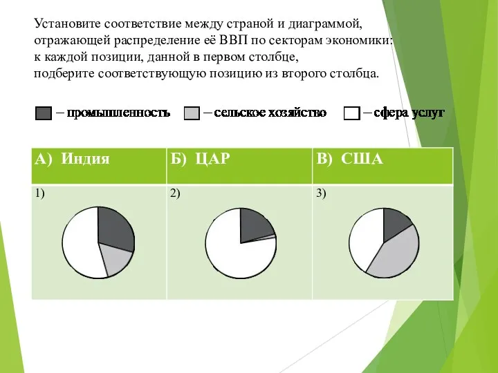 Установите соответствие между страной и диаграммой, отражающей распределение её ВВП