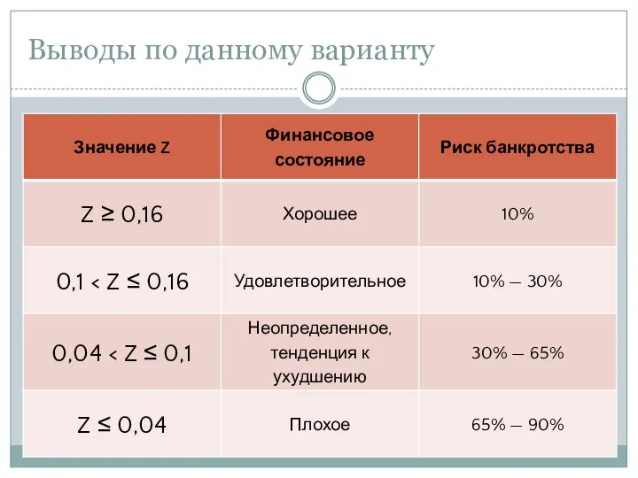 Выводы по данному варианту