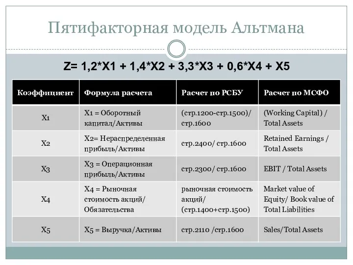 Пятифакторная модель Альтмана Z= 1,2*X1 + 1,4*X2 + 3,3*X3 + 0,6*X4 + X5