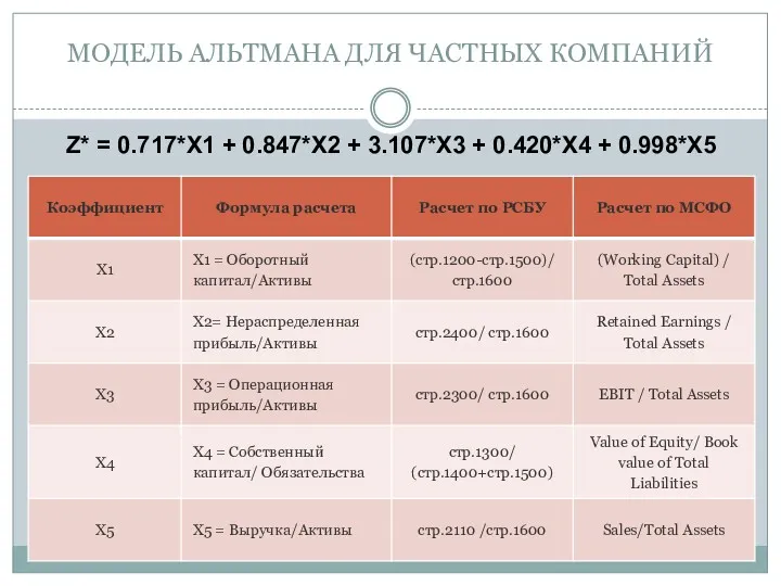 МОДЕЛЬ АЛЬТМАНА ДЛЯ ЧАСТНЫХ КОМПАНИЙ Z* = 0.717*X1 + 0.847*X2 + 3.107*X3 + 0.420*X4 + 0.998*X5