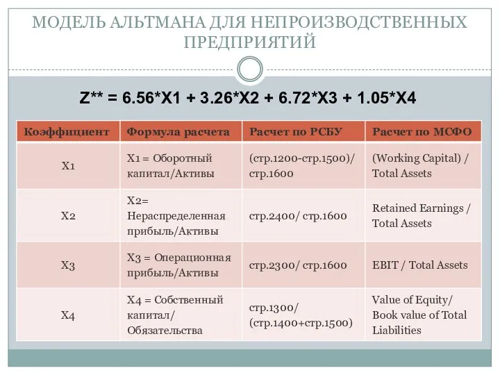 МОДЕЛЬ АЛЬТМАНА ДЛЯ НЕПРОИЗВОДСТВЕННЫХ ПРЕДПРИЯТИЙ Z** = 6.56*X1 + 3.26*X2 + 6.72*X3 + 1.05*X4