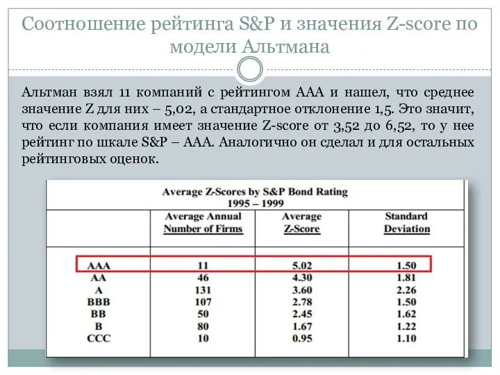 Соотношение рейтинга S&P и значения Z-score по модели Альтмана Альтман