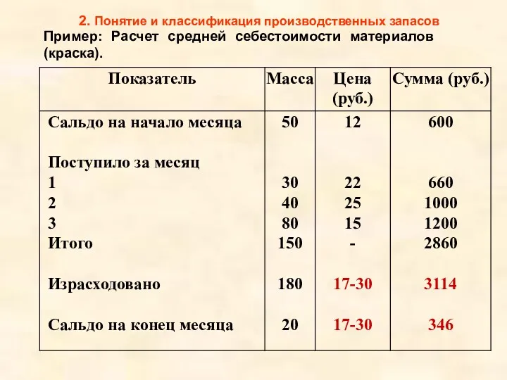 2. Понятие и классификация производственных запасов Пример: Расчет средней себестоимости материалов (краска).