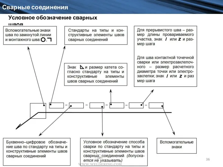 Сварные соединения Условное обозначение сварных швов