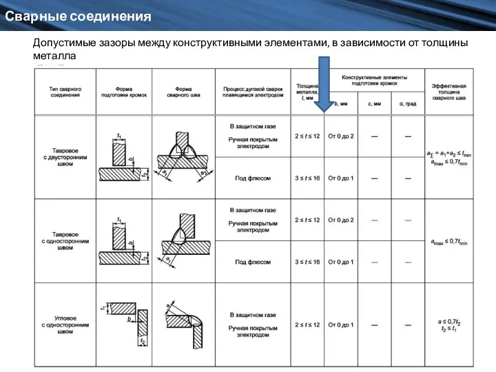 Сварные соединения Допустимые зазоры между конструктивными элементами, в зависимости от