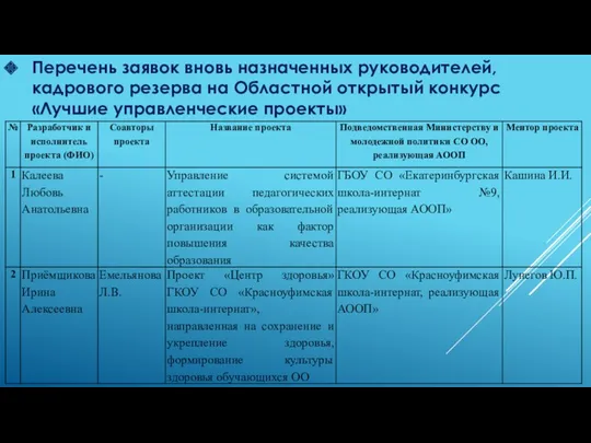 Перечень заявок вновь назначенных руководителей, кадрового резерва на Областной открытый конкурс «Лучшие управленческие проекты»