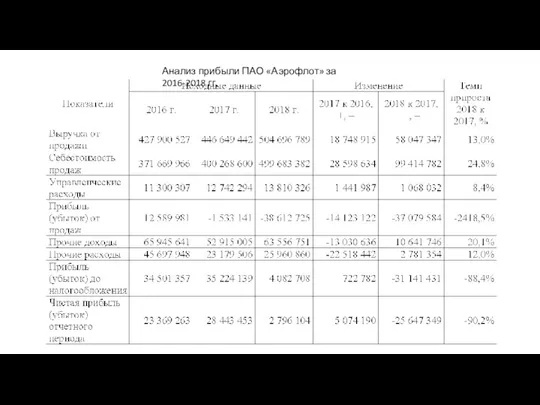 Анализ прибыли ПАО «Аэрофлот» за 2016-2018 гг.