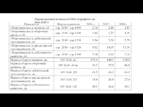 Оценка деловой активности ПАО «Аэрофлот» за 2016-2018 гг.