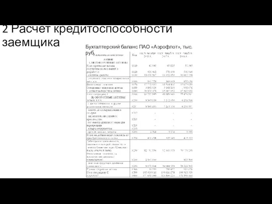 2 Расчет кредитоспособности заемщика Бухгалтерский баланс ПАО «Аэрофлот», тыс. руб.