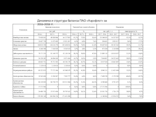 Динамика и структура баланса ПАО «Аэрофлот» за 2016-2018 гг.