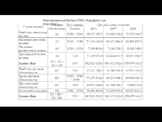 Агрегированный баланс ПАО «Аэрофлот» за 2016-2018 гг.