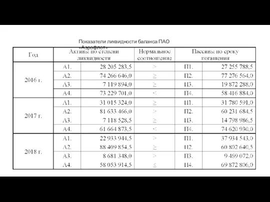 Показатели ликвидности баланса ПАО «Аэрофлот»