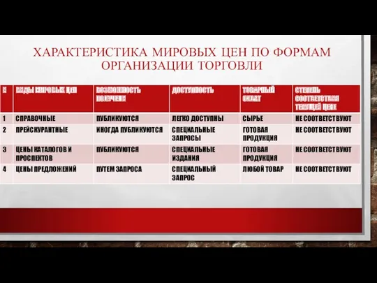 ХАРАКТЕРИСТИКА МИРОВЫХ ЦЕН ПО ФОРМАМ ОРГАНИЗАЦИИ ТОРГОВЛИ