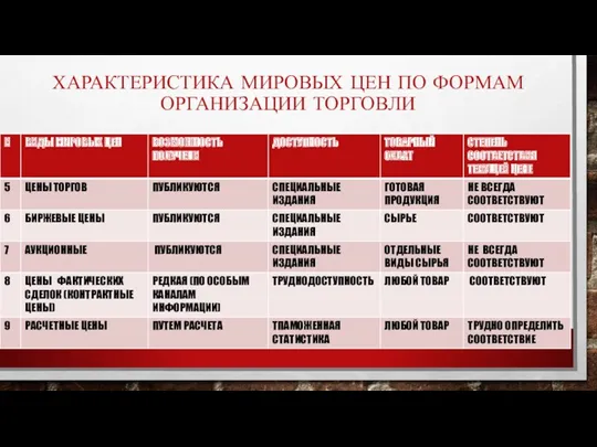 ХАРАКТЕРИСТИКА МИРОВЫХ ЦЕН ПО ФОРМАМ ОРГАНИЗАЦИИ ТОРГОВЛИ